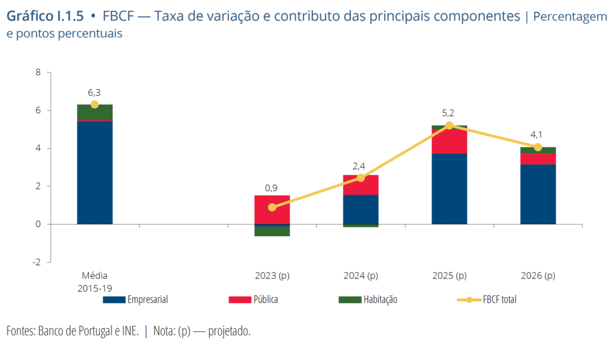 investimento em habitação
