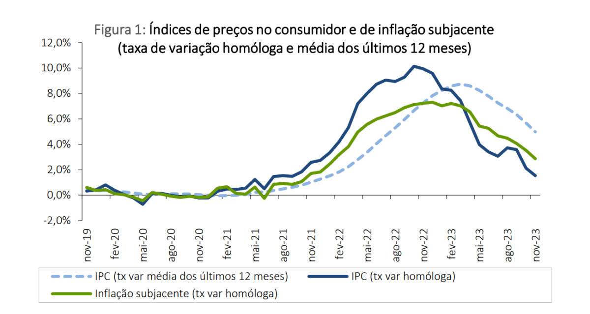 Inflação está a descer em Portugal