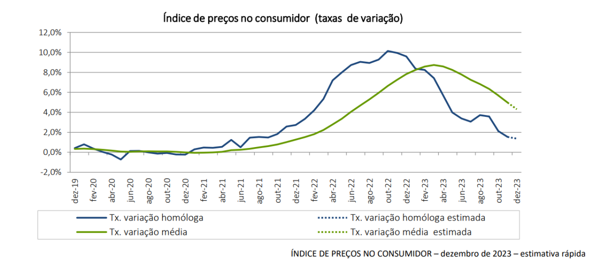 Inflação em Portugal a descer