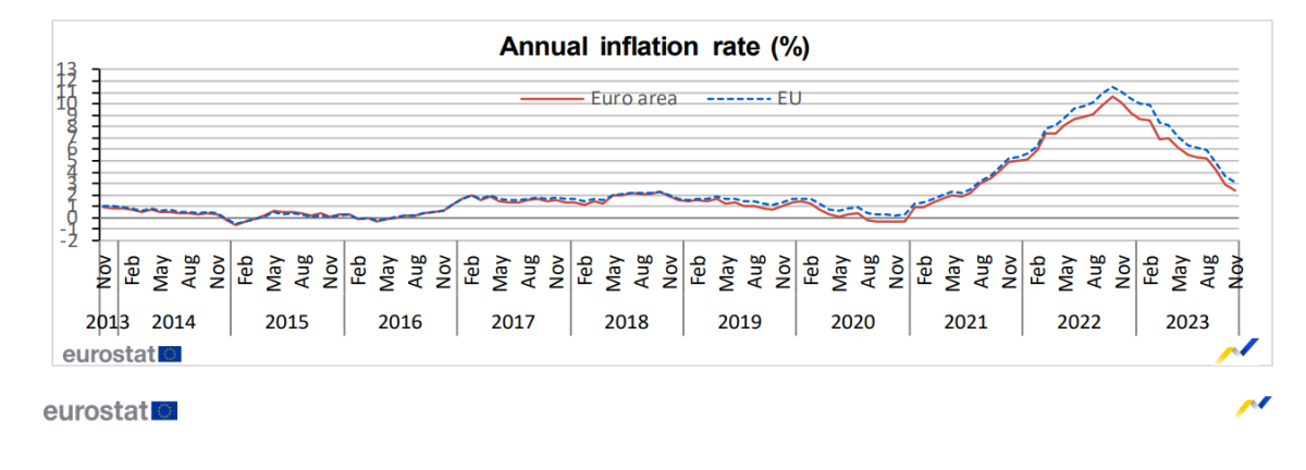 Inflação na zona euro a descer