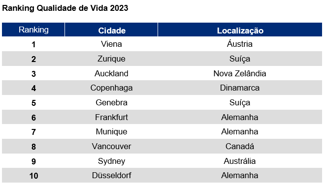 Cidades com melhor qualidade de vida