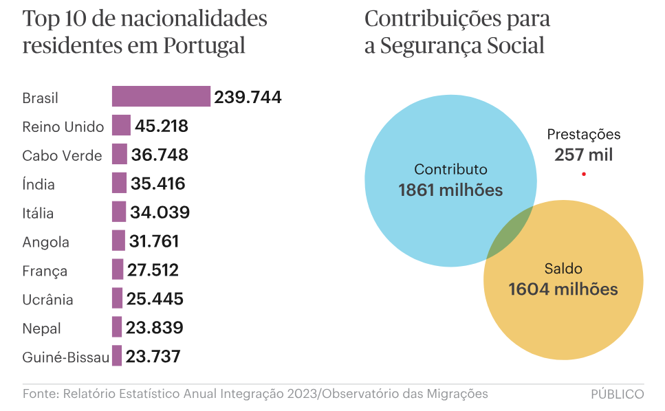 Segurança Social lucra com imigrantes