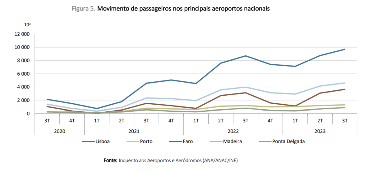 Viajar de avião em Portugal