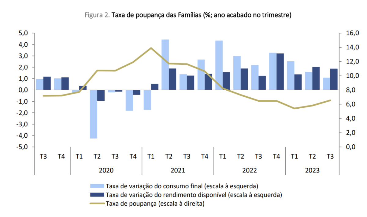 Poupança das famílias sobe em Portugal