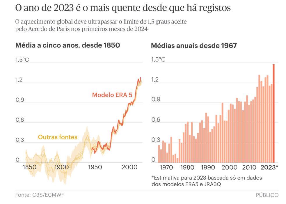 2023 foi o ano mais quente de sempre no planeta Terra