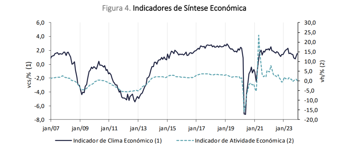 atividade económica