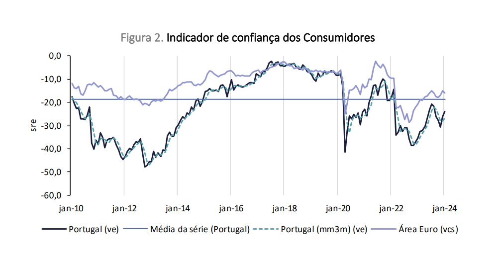 Confiança dos consumidores
