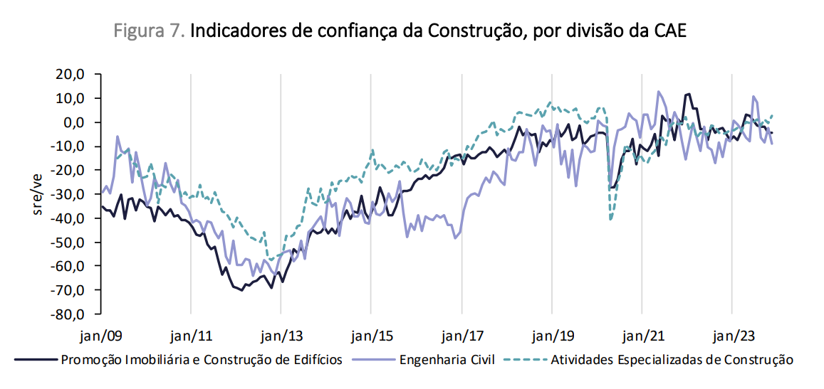 Confiança na construção 
