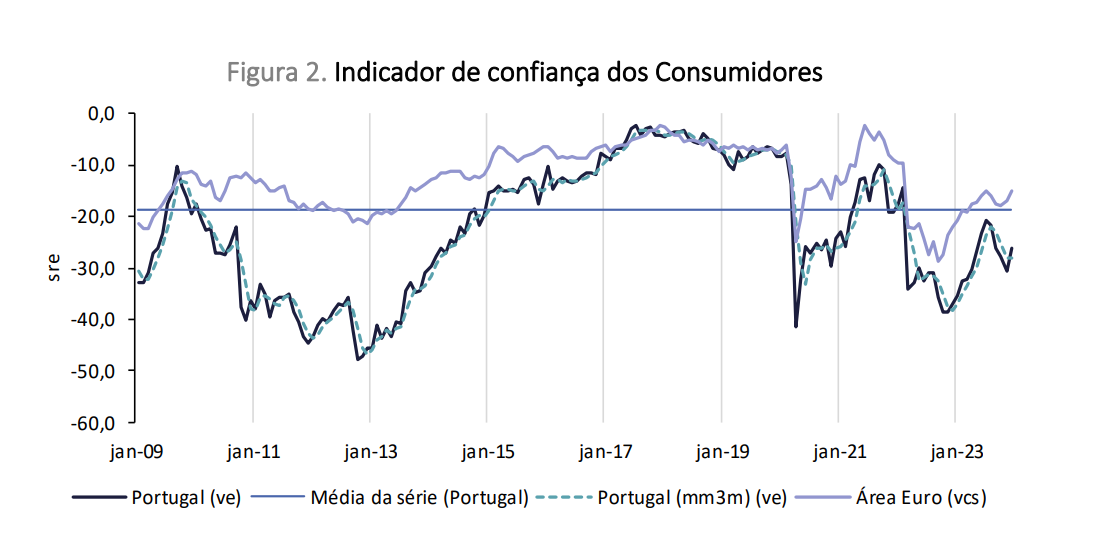 Confiança dos consumidores