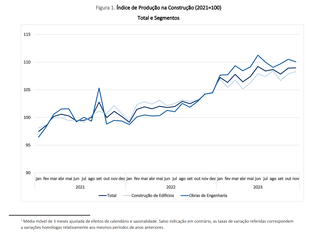 Aumento da produção na construção em Portugal abranda