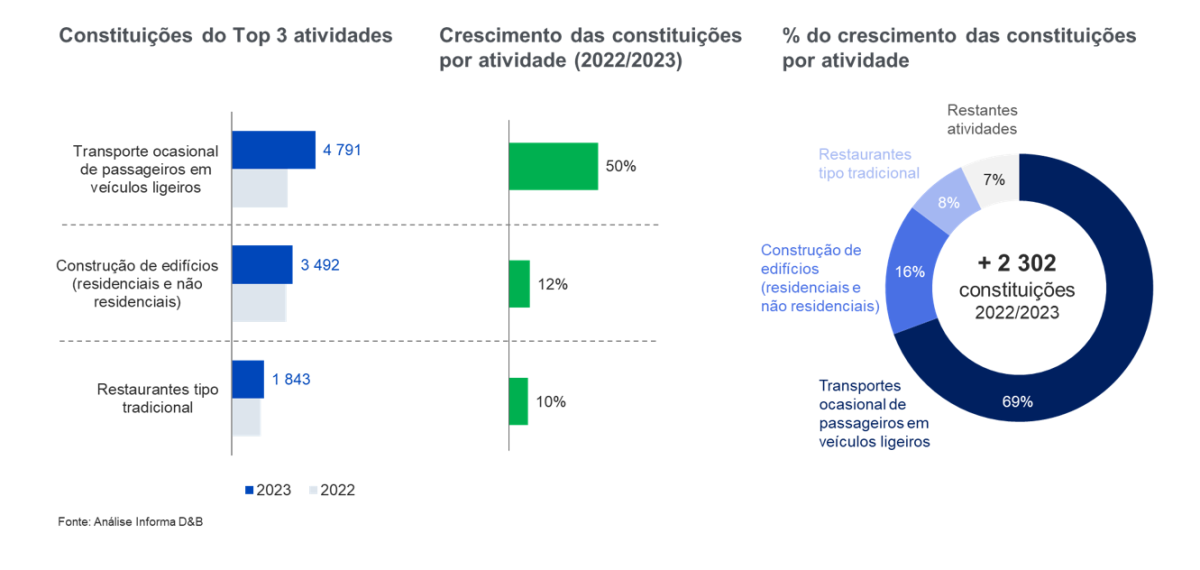 Criação de empresas do setor imobiliário em 2023