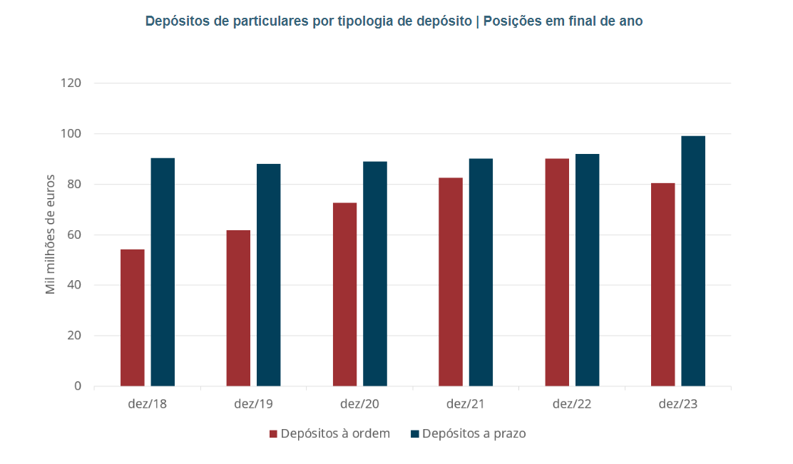Depósitos das famílias nos bancos