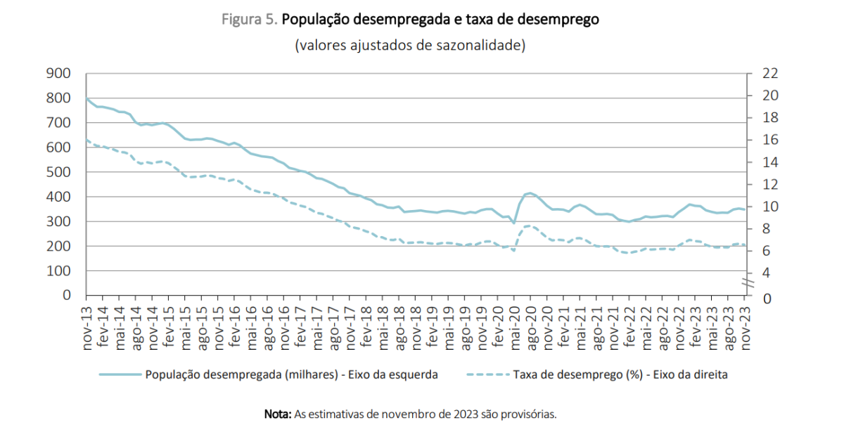 Desemprego em Portugal