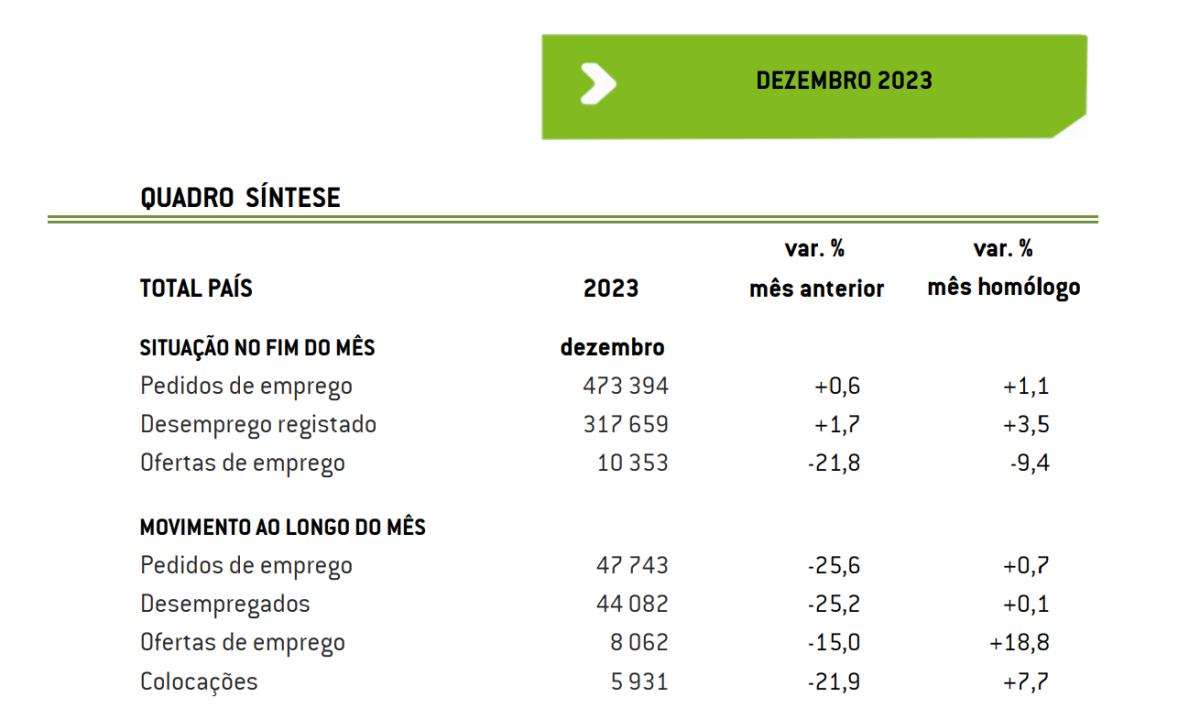 Desempregados inscritos em centros de emprego em Portugal