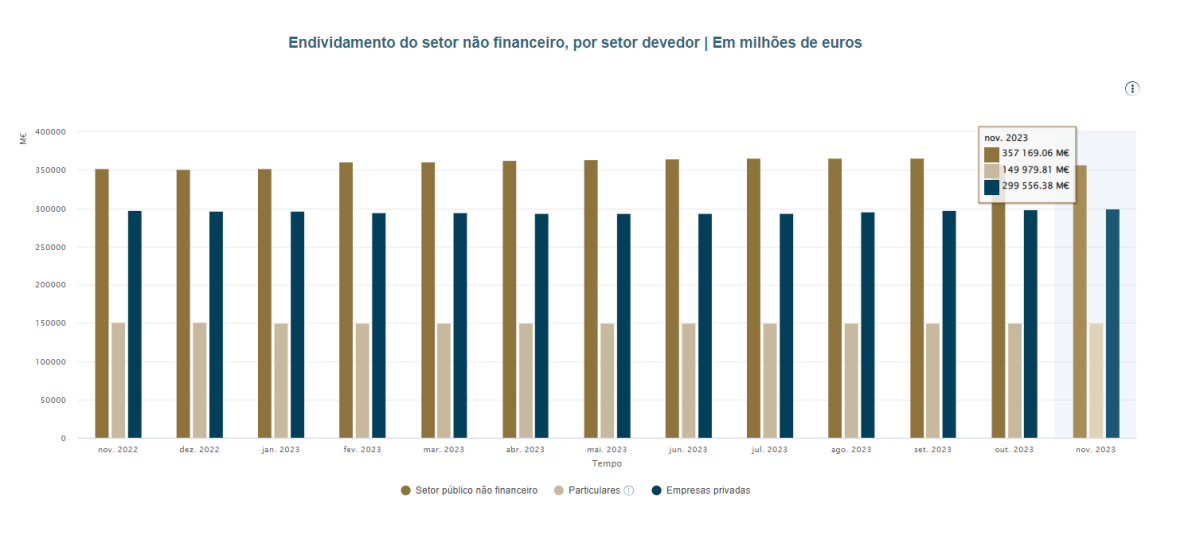 Dívida das empresas em Portugal