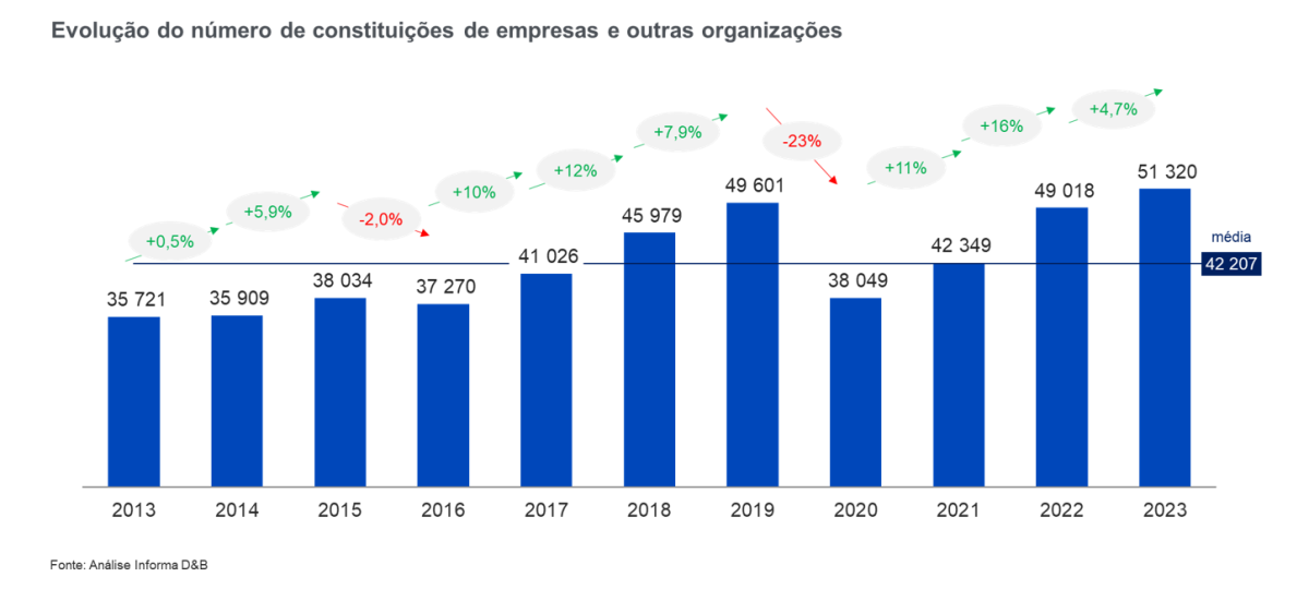 Criação de empresas em 2023