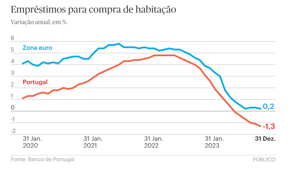 Economia a sofrer com juros do BCE