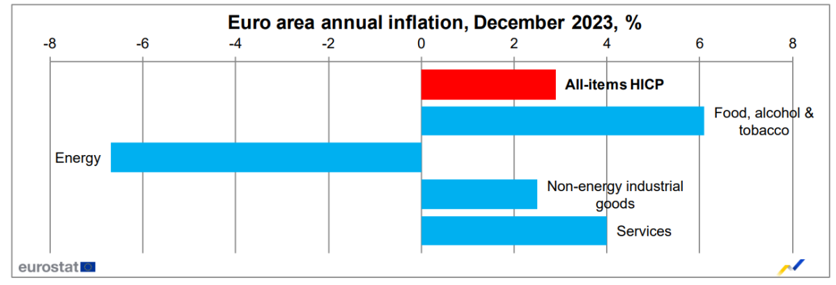 Taxa de inflação sobe na Zona Euro