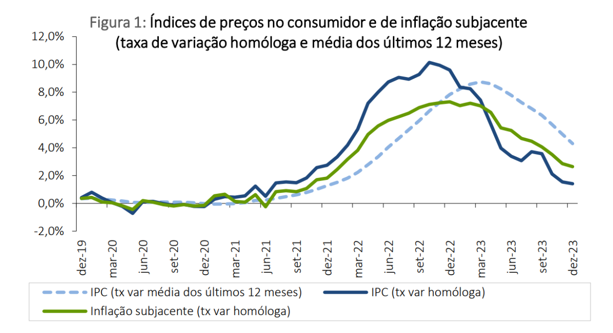 Inflação a recuar em Portugal