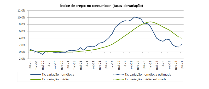 inflação em Portugal