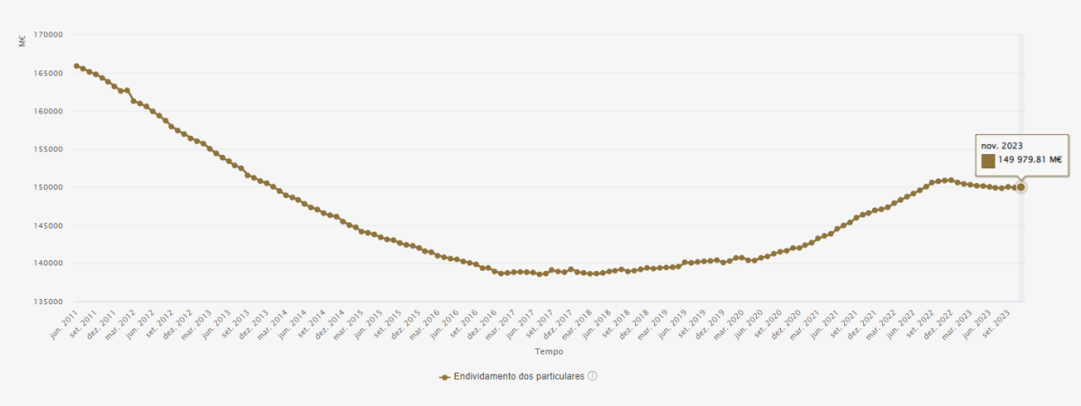 Dívida das famílias em Portugal
