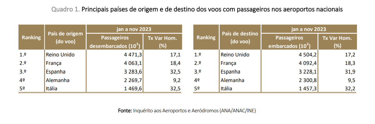 Passageiros nos aeroportos portugueses