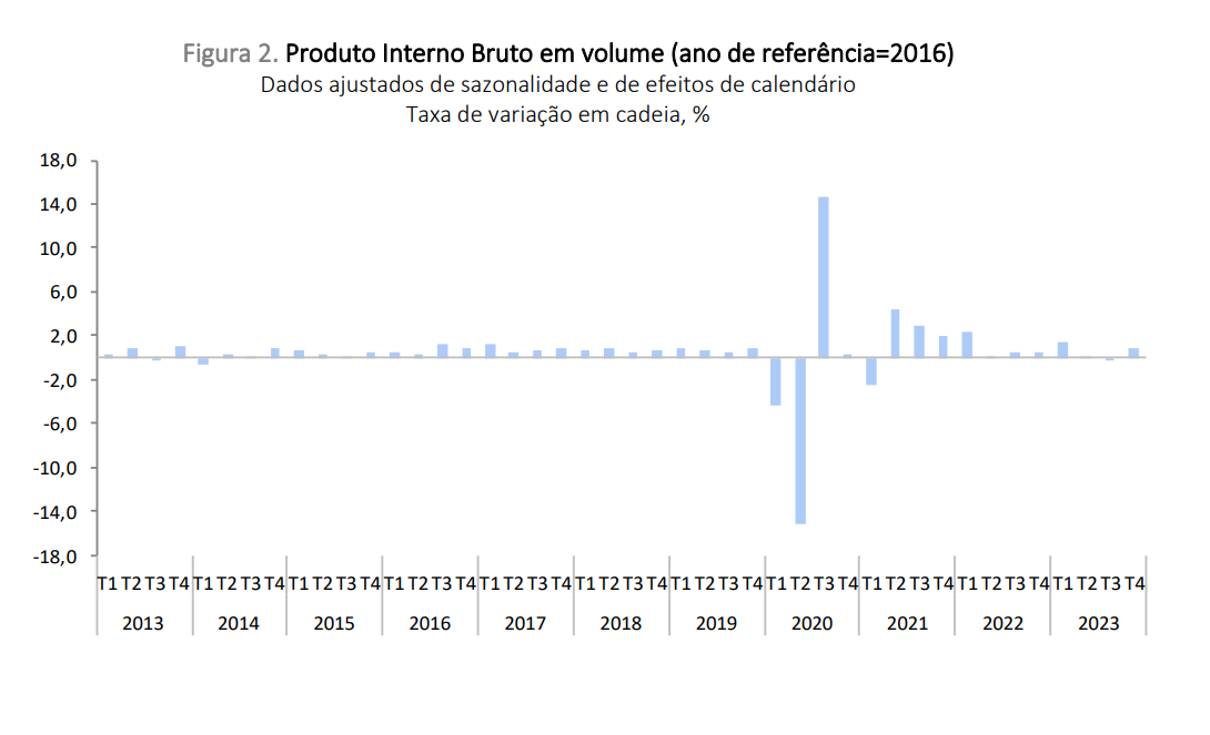 Crescimento da economia portuguesa