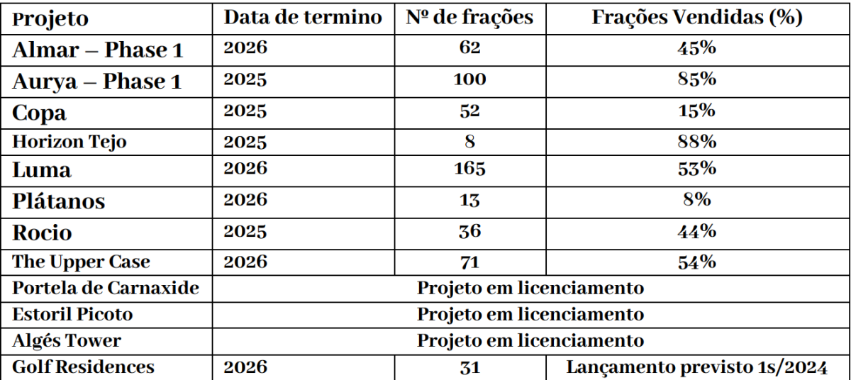 Projetos da Habitat Invest