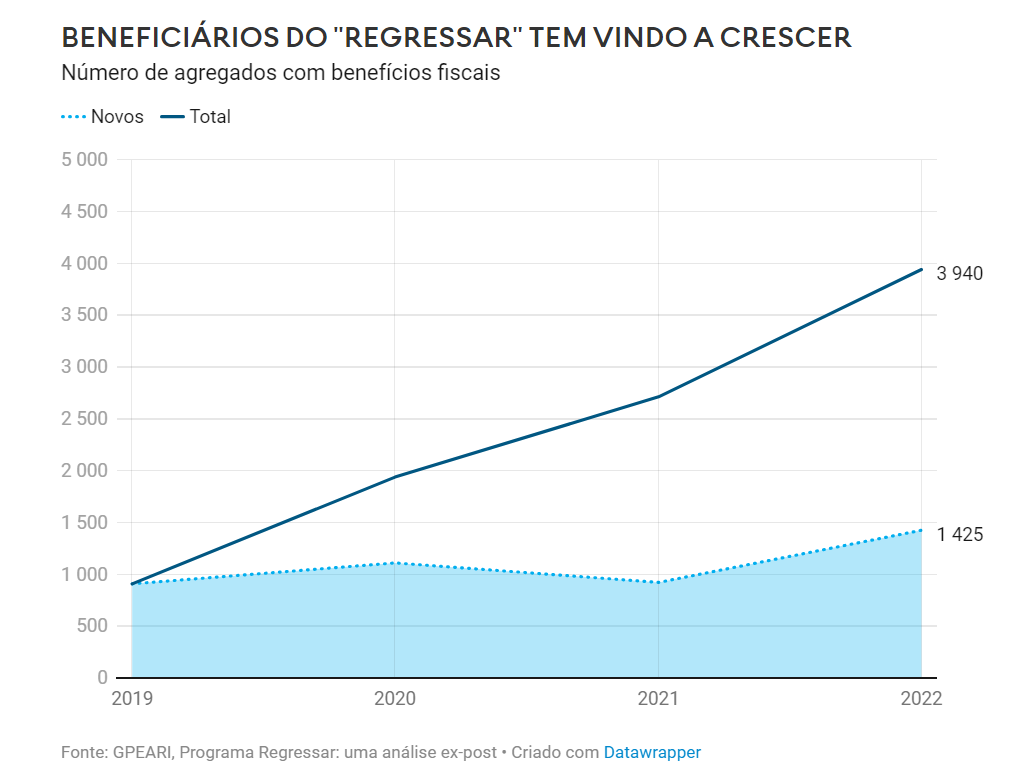 Emigrantes que regressam a Portugal descontam menos IRS