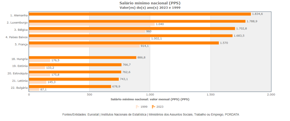Salário mínimo em Portugal e na UE