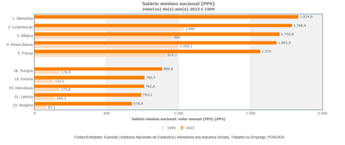 Poder de compra: Portugal tem o 9º salário mínimo mais baixo da UE