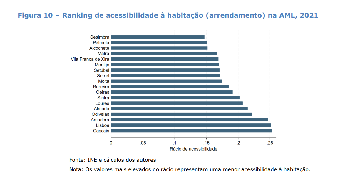 Acesso a casa para arrendar