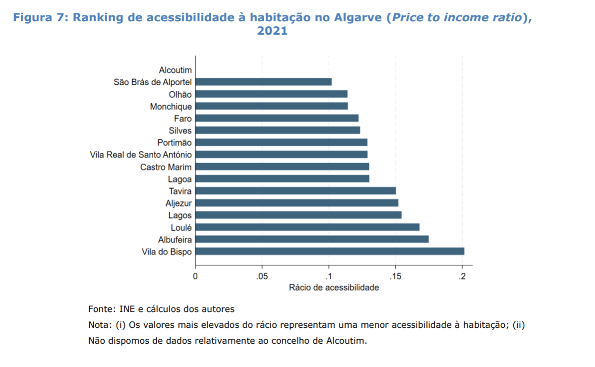 Comprar casa no Algarve