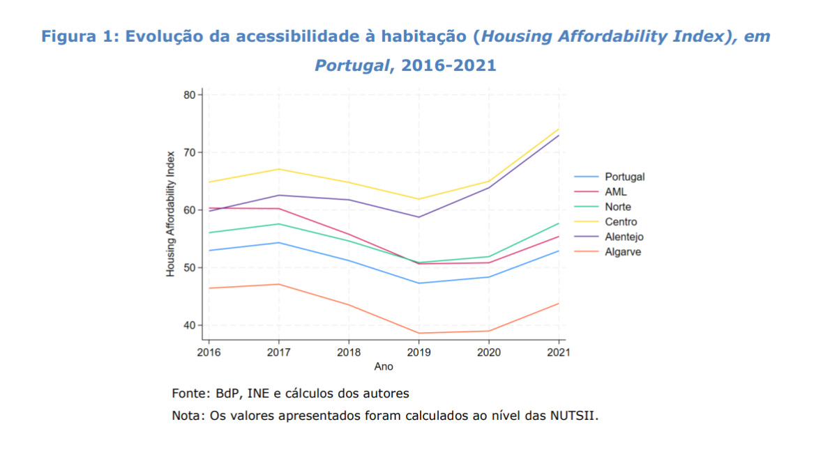 Acesso à habitação em Portugal