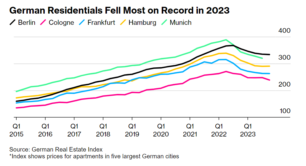 Preços das casas na Alemanha em queda