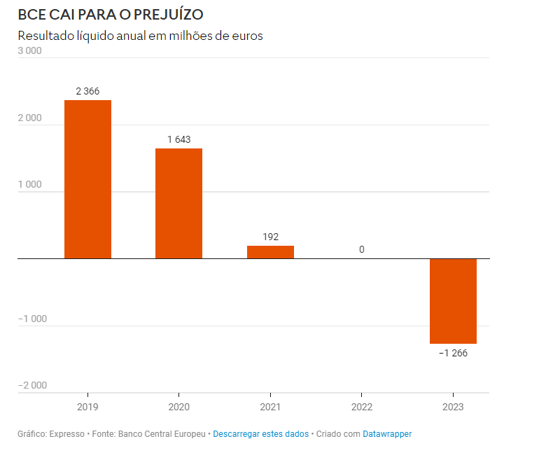 BCE cai para o prejuízo
