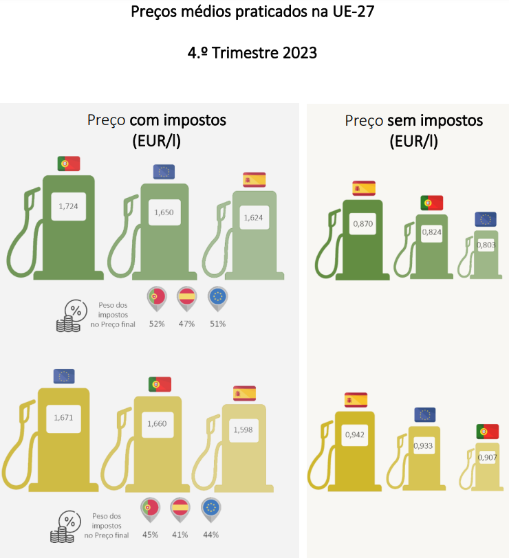 Preços dos combustíveis em Portugal
