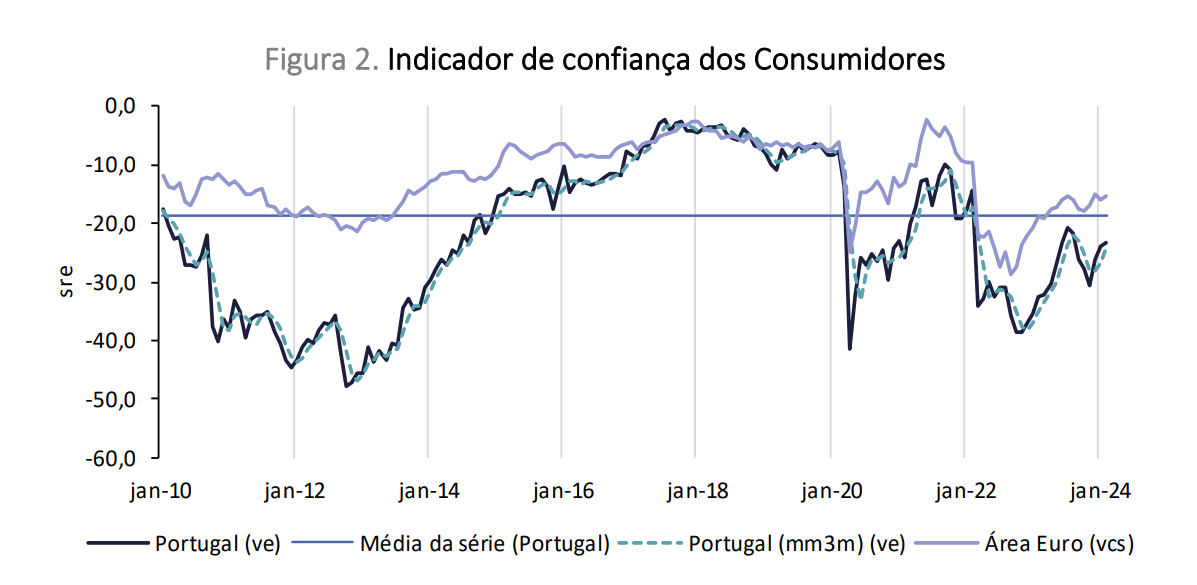 Confiança dos consumidores está a subir em Portugal