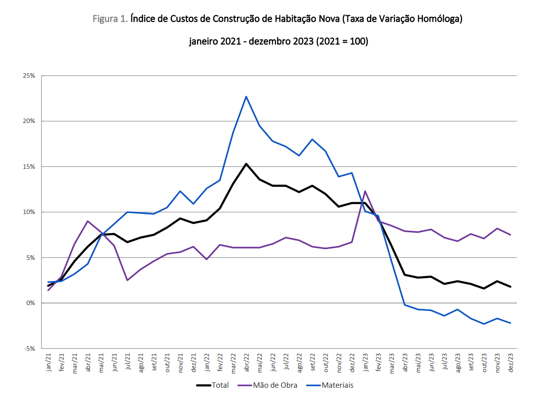 Custos de construção em Portugal