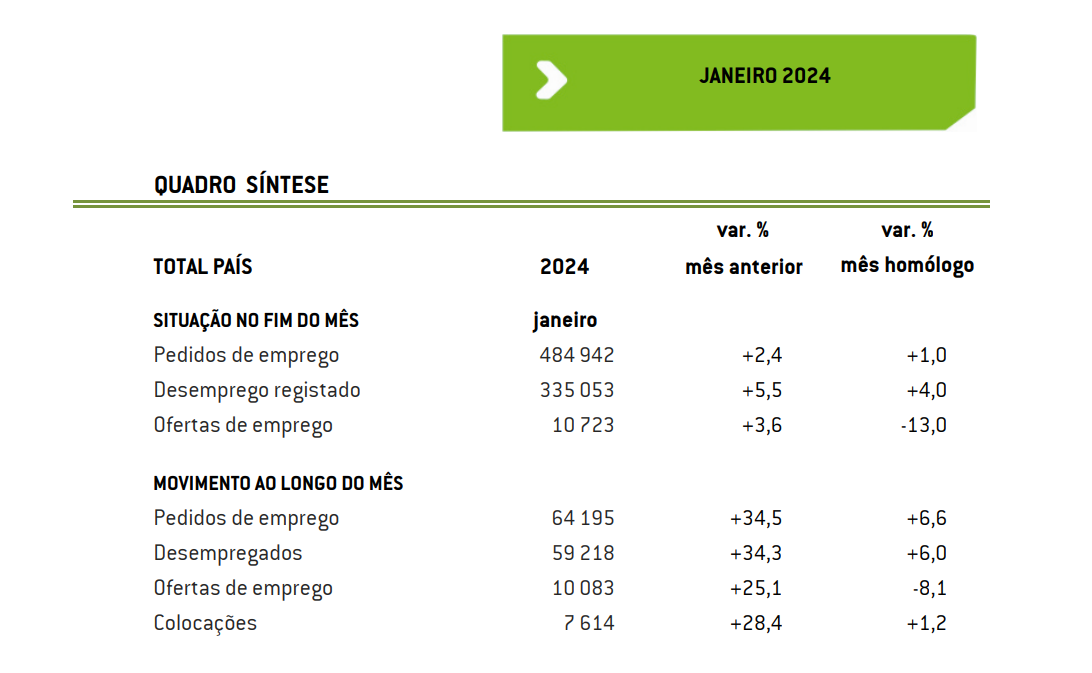 Desemprego está a subir em Portugal
