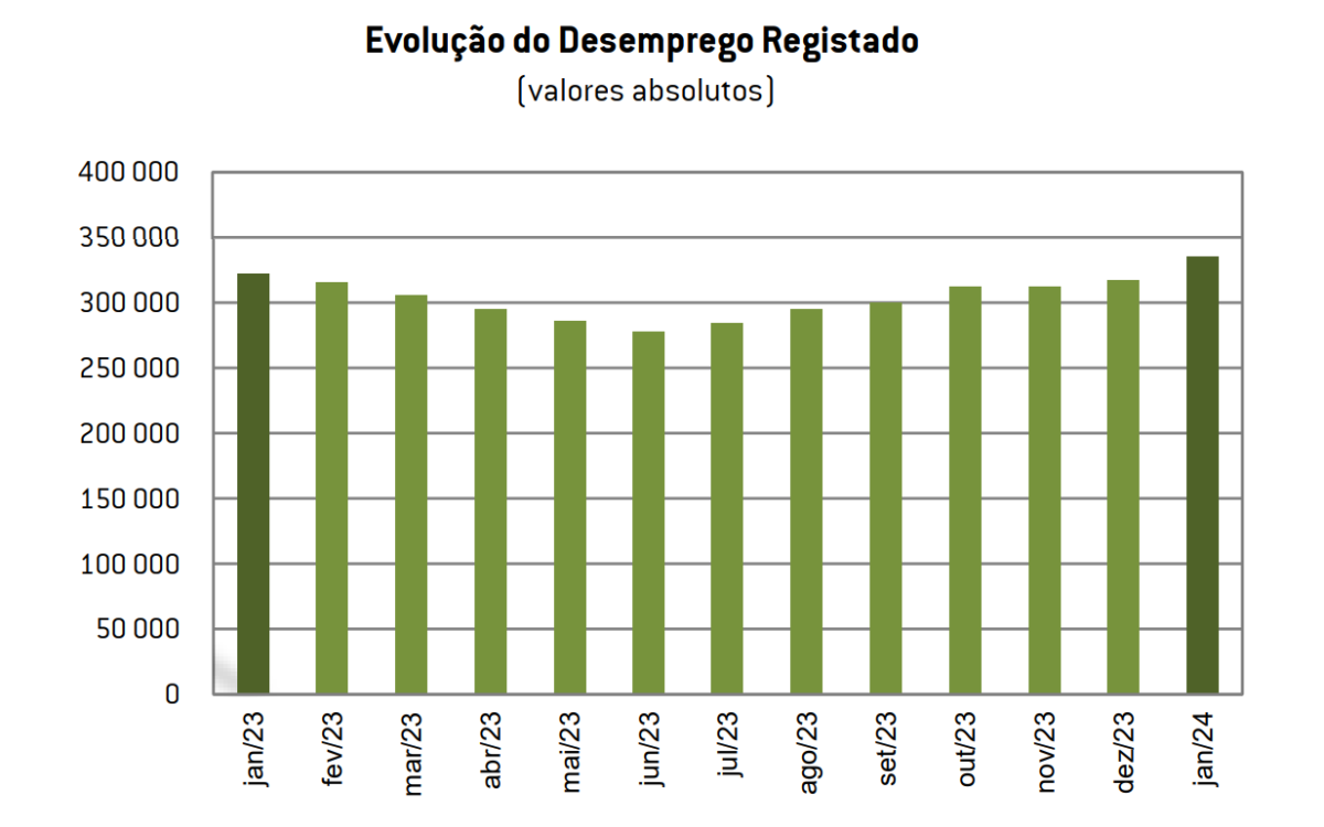 Desempregados inscritos no IEFP