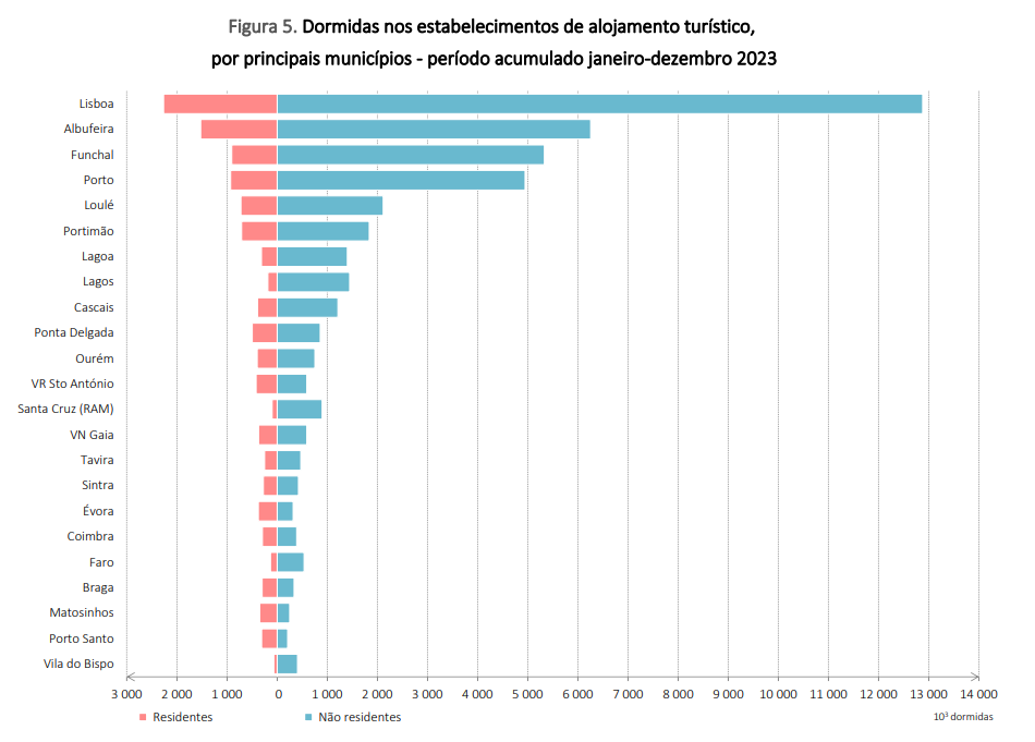 Alojamento turístico em Portugal