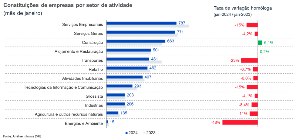 Abertura de empresas em Portugal por setor