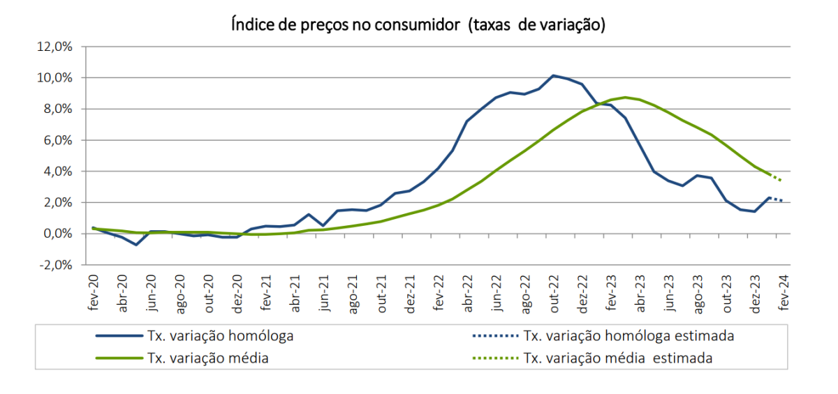 Inflação desce em Portugal