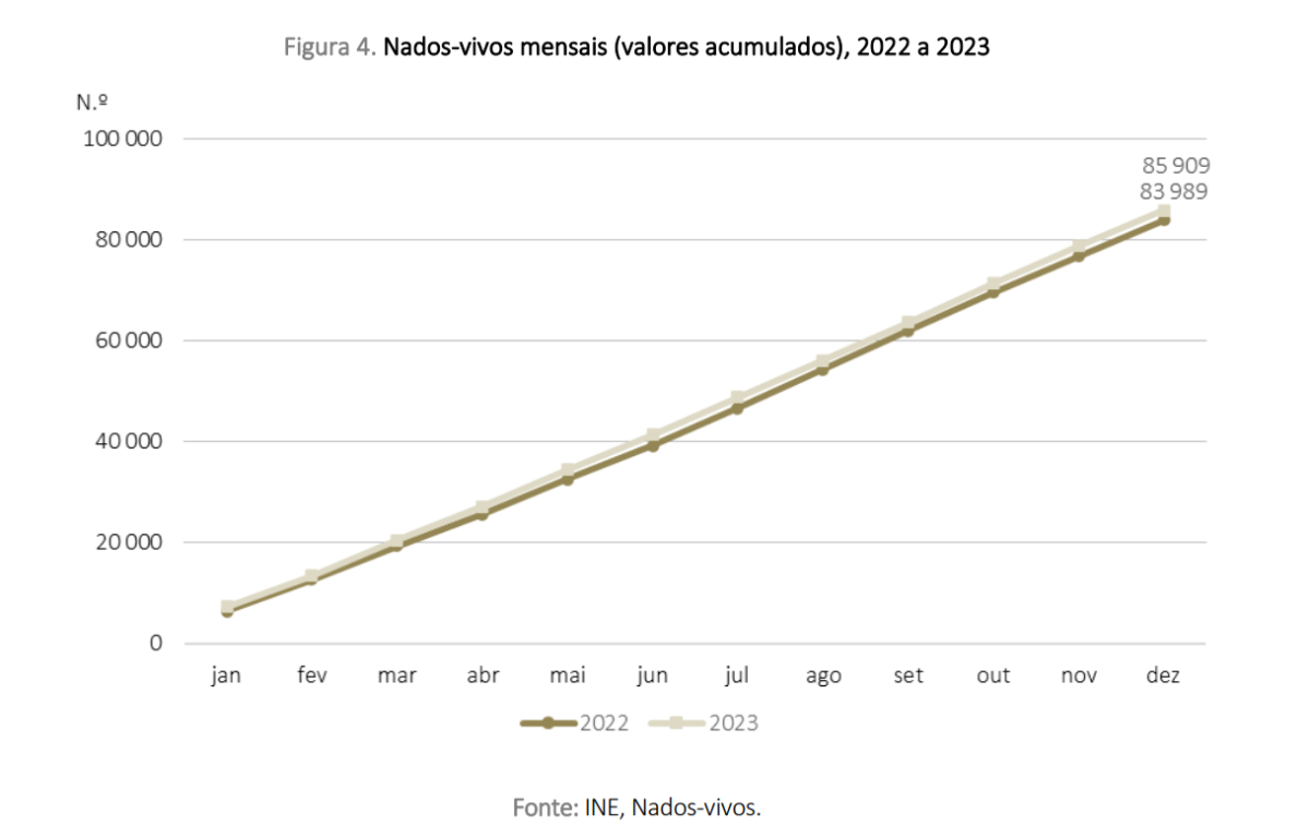 Nascimento de bebés em Portugal