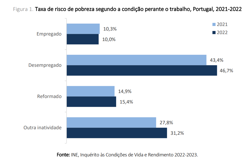 Risco de pobreza em Portugal