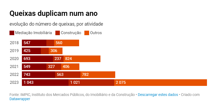 Queixas dos moradores