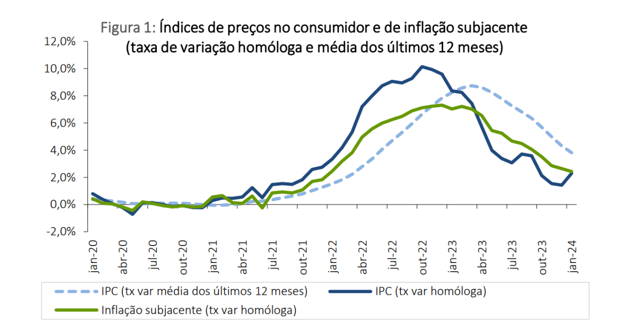 Taxa de inflação sobe em Portugal
