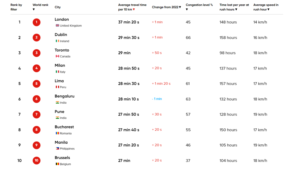 Cidades com mais trânsito no mundo