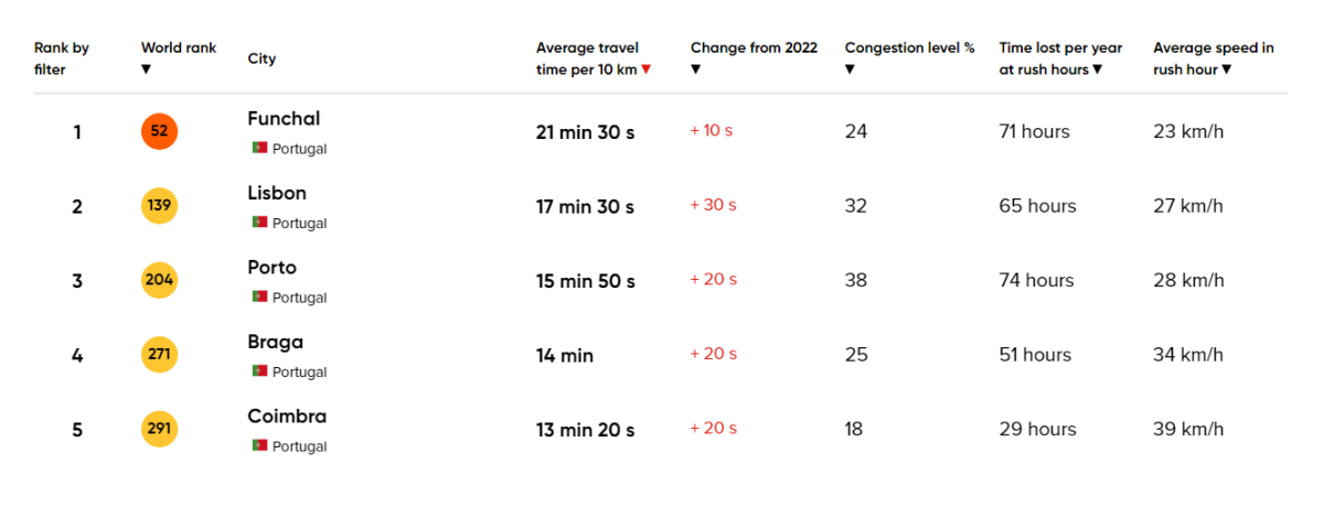Cidades com mais trânsito em Portugal